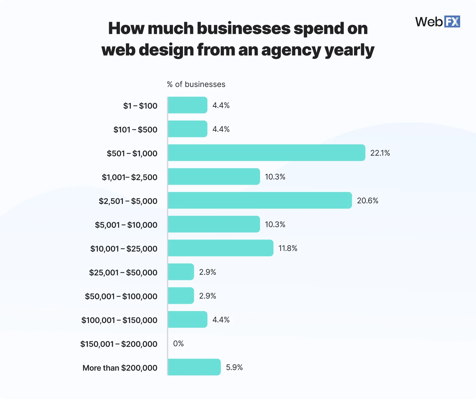 WebFX bar chart titled How much businesses spend on web design from an agency yearly, with percentage bands from $1 to more than $200,000.